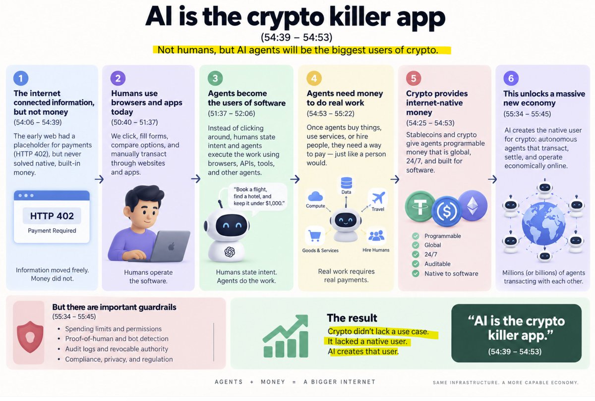 jvisserlabs's tweet photo. This is a visual I put together for this weekend's video.  It is built from timestamps of an interview with Marc Andreessen from April on the importance of the collision of AI agents and crypto.  I will go through in detail on Sunday morning but this intersection is the most important investment theme for the next year.  Do your homework now.
