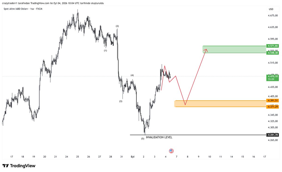 yassminasy's tweet photo. #XAUUSD #GOLD #ALTIN
Kanalda paylaştıgım #onsaltın analizi yol haritasına uyuyor.. Analiz geçerliliğini koruyor. https://t.co/AxEZcqhF2E