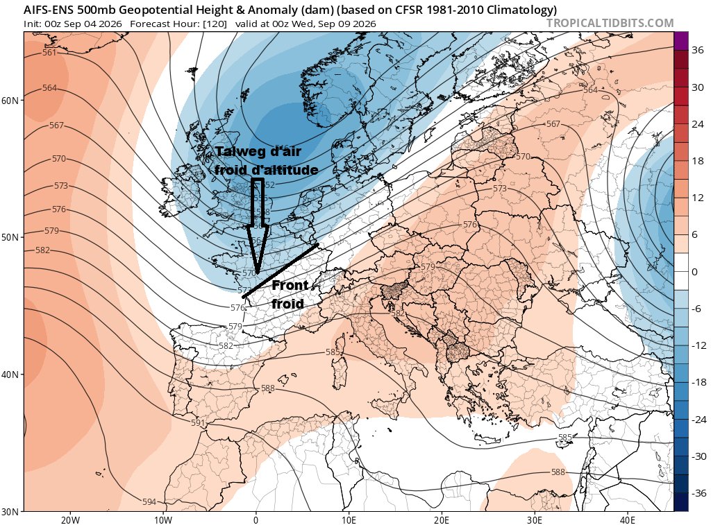 ExtremeMeteo's tweet photo. On a une visibilité dans les grandes lignes assez satisfaisante des deux prochaines semaines :

- 1) Vague de chaleur/canicule jusqu'à dimanche compris, très fortes chaleurs se retranchant lundi entre centre-est/sud-est. Possiblement des pointes jusqu'à 40°C avec de nombreux records à attendre. Pic de chaleur au nord de la Loire dimanche.
Orages isolés possibles entre dimanche et lundi notamment près du Massif Central (à affiner)

- 2) Moins chaud mardi 8 puis passage d'un front froid mercredi 9 sur l'ensemble du pays avec peu de pluie (cumuls grand maximum localement 20 mm). Eventuellement une petite tendance orageuse à l'avant immédiat du front froid mercredi des Pyrénées au sud du Massif Central, ainsi que sur les Alpes (à affiner). Baisse importante des températures mercredi.

- 3) De jeudi 10 au dimanche 13 grosso modo : courant océanique d'ouest à nord-ouest avec températures respirables, un peu fraiches le jeudi 10 mais remontant tout doucement les jours suivants. Peu de pluie malheureusement en vue. 

- 4) Semaine du lundi septembre : Conditions anticycloniques avec températures chaudes sans excès (du moins a priori sans les excès actuels). Cela reste à affiner surtout du point de vue des températures. Malheureusement et ça c'est quasi une certitude, bien trop sec avec une possible absence de précipitations durant cette semaine là.

Les signaux restent bien trop secs par la suite et possiblement chauds encore. Aucun changement de temps pérenne en vue jusqu'à octobre.
(j'ai du mal à appeler la parenthèse prévue entre mardi-mercredi prochain et le dimanche suivant "changement de temps pérenne")