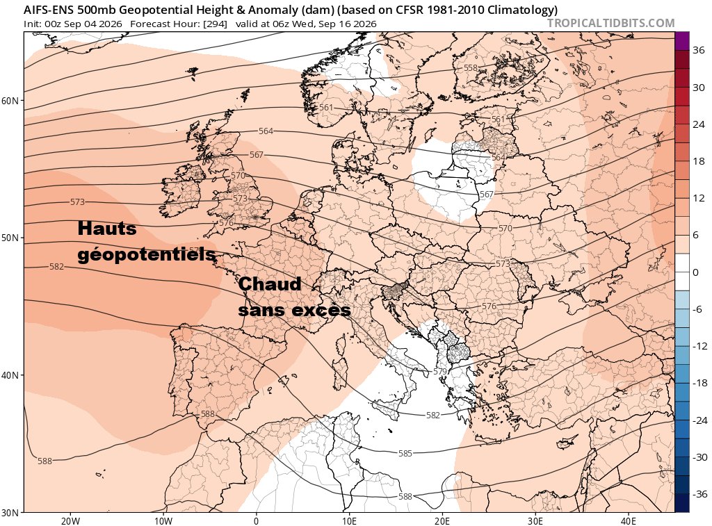 ExtremeMeteo's tweet photo. On a une visibilité dans les grandes lignes assez satisfaisante des deux prochaines semaines :

- 1) Vague de chaleur/canicule jusqu'à dimanche compris, très fortes chaleurs se retranchant lundi entre centre-est/sud-est. Possiblement des pointes jusqu'à 40°C avec de nombreux records à attendre. Pic de chaleur au nord de la Loire dimanche.
Orages isolés possibles entre dimanche et lundi notamment près du Massif Central (à affiner)

- 2) Moins chaud mardi 8 puis passage d'un front froid mercredi 9 sur l'ensemble du pays avec peu de pluie (cumuls grand maximum localement 20 mm). Eventuellement une petite tendance orageuse à l'avant immédiat du front froid mercredi des Pyrénées au sud du Massif Central, ainsi que sur les Alpes (à affiner). Baisse importante des températures mercredi.

- 3) De jeudi 10 au dimanche 13 grosso modo : courant océanique d'ouest à nord-ouest avec températures respirables, un peu fraiches le jeudi 10 mais remontant tout doucement les jours suivants. Peu de pluie malheureusement en vue. 

- 4) Semaine du lundi septembre : Conditions anticycloniques avec températures chaudes sans excès (du moins a priori sans les excès actuels). Cela reste à affiner surtout du point de vue des températures. Malheureusement et ça c'est quasi une certitude, bien trop sec avec une possible absence de précipitations durant cette semaine là.

Les signaux restent bien trop secs par la suite et possiblement chauds encore. Aucun changement de temps pérenne en vue jusqu'à octobre.
(j'ai du mal à appeler la parenthèse prévue entre mardi-mercredi prochain et le dimanche suivant "changement de temps pérenne")