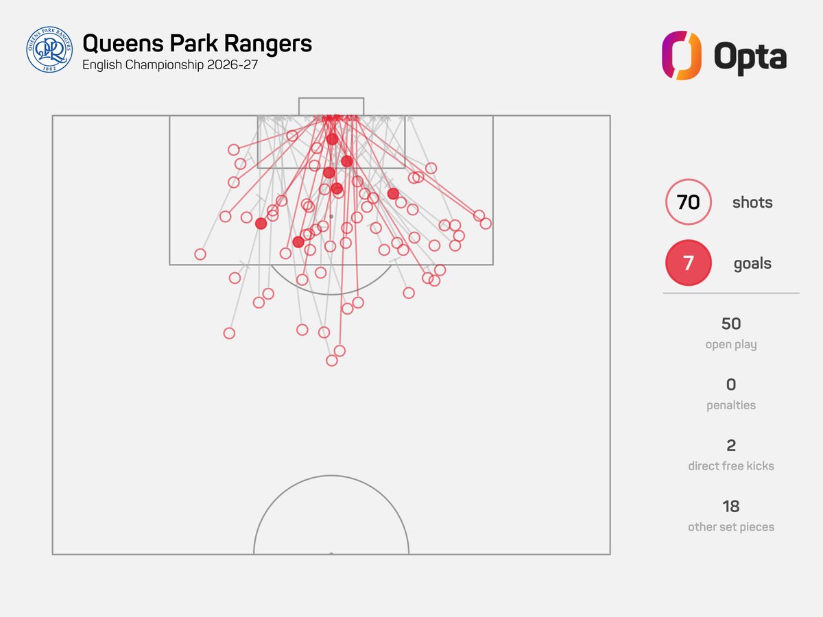 OptaJoe's tweet photo. 26 – QPR have recorded the most shots on target of any Championship side so far this season (26), with the London side also ranking first for touches inside the opposition’s box (127), joint-first for overall shots (70) and second for total xG (8).

Action. #OptaOnEFL https://t.co/JZRITTSiFN