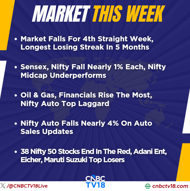 CNBCTV18Live's tweet photo. #MarketThisWeek | #CoalIndia, #Reliance, #TataSteel & #ONGC Top Nifty Gainers
π#TataTech, #TataChem, #Persistent, #Exide Top Midcap Losers
π#IGL, LIC Hsg Fin, #TorrentPower, #IDFCFirst Top Midcap Gainers
Here's More β¬ https://t.co/xQs1bmixU9