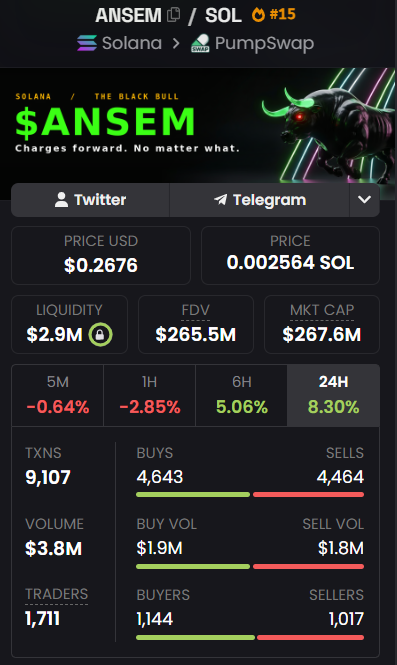 VitoNakamoto's tweet photo. GM Bulls! 

Having $100M runners like $MEME overnight is a strong signal that the bull run is starting.
Chasing the next runner could burn you and your portfolio.

My recommendation buy strong, established memes like $ANSEM that can do numbers.

You’re still early. Don’t wait for further confirmation. 🐂