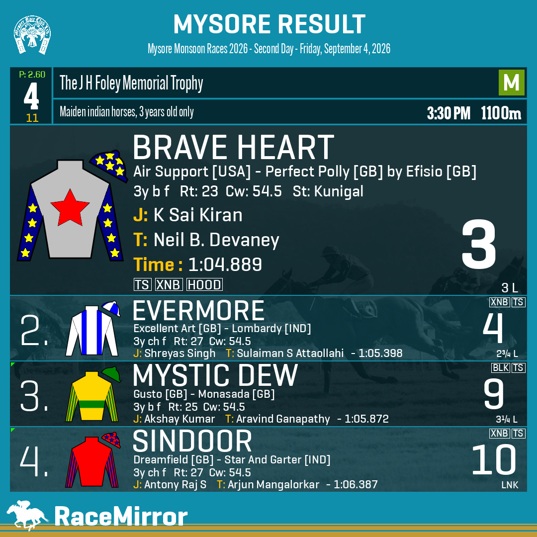 RaceMirror's tweet photo. Mysore: Race 4

1️⃣ BRAVE HEART

J: K Sai Kiran
T: Neil B. Devaney
O: M/s.Deepak K Srivastava &amp; Prakash K Srivastava
.
2️⃣ Evermore
3️⃣ Mystic Dew
4️⃣ Sindoor
.
.
#BraveHeart #KSaiKiran #NeilBDevaney #Mysore #SupportHorseRacingIndia #MysoreRaces #MyRC #RaceMirror https://t.co/xXSMEDm4kW