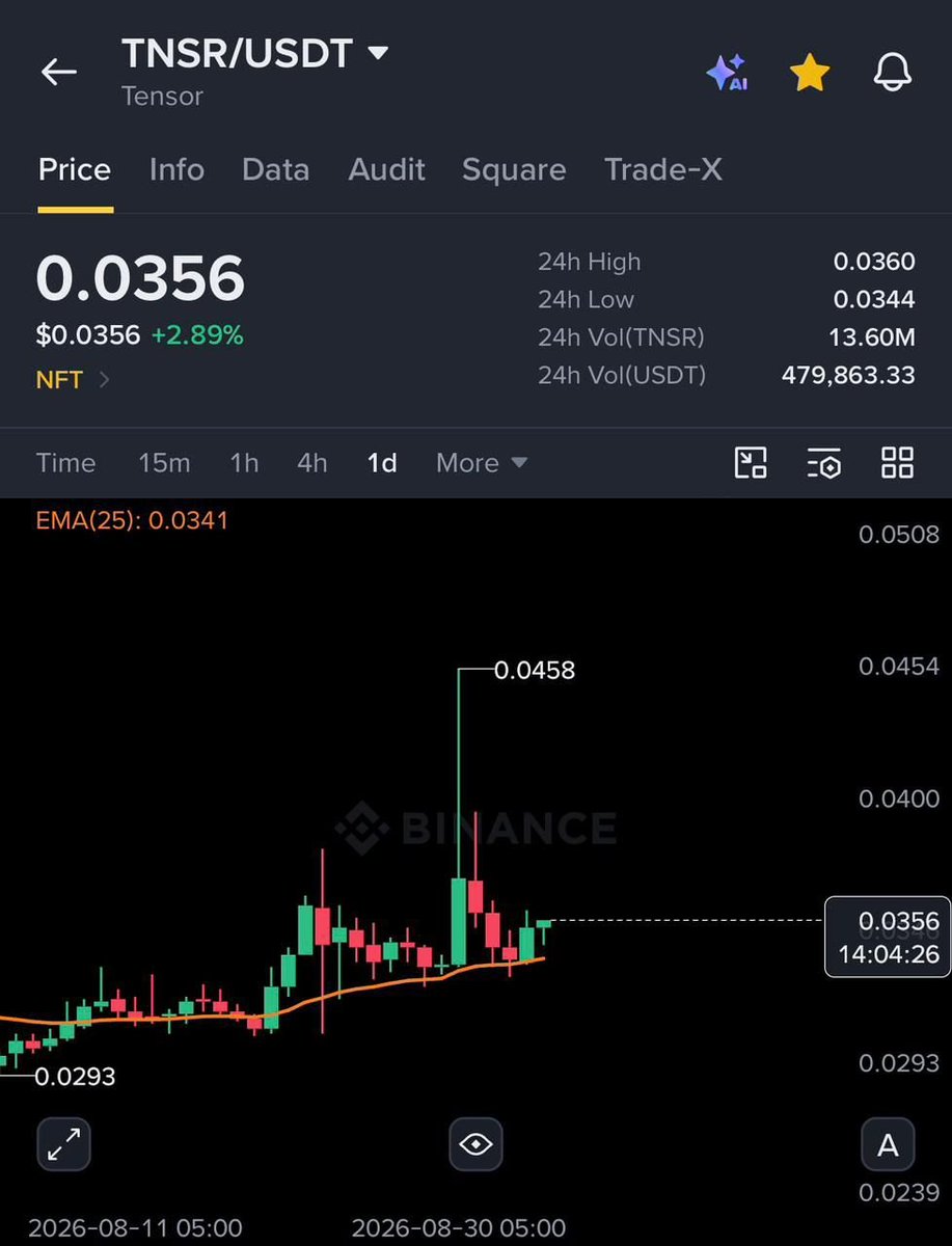 cryptoinsiderzs's tweet photo. $TNSR is Next Top Gainer

20-30% Coming https://t.co/N5SsyDM8Eq