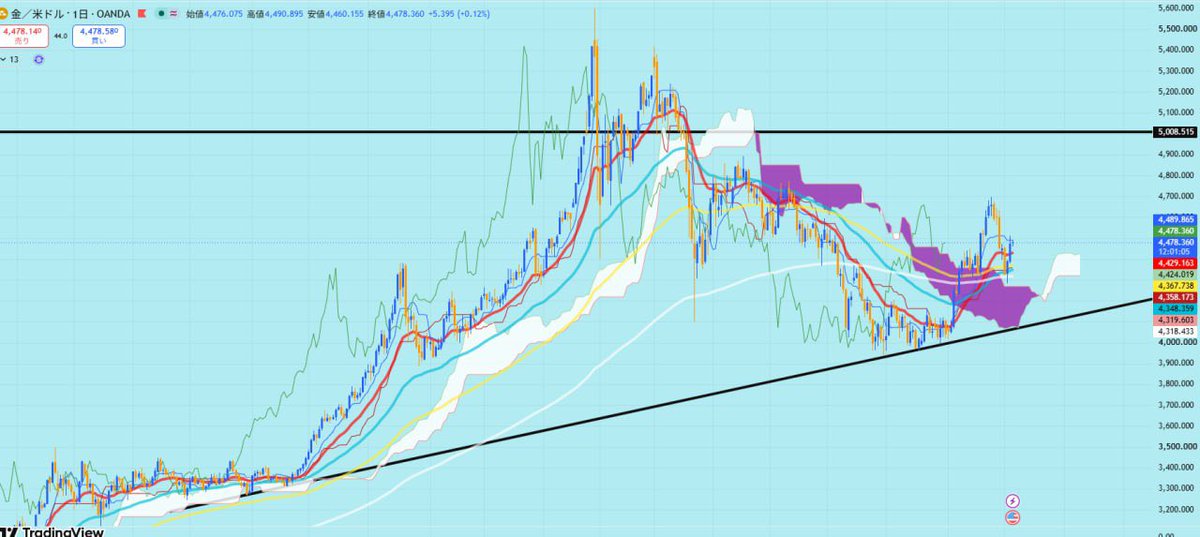 REN_FX01's tweet photo. #GOLD 宣言するぞ。
間違いなく年内に5,000ドルを目指す。

勘でも憶測でもない。
テクニカル面だけで見てるわけではなく、

中央銀行の金買い・投資需要・地政学リスクなどを見ての結果だ。

今の価格での推移となれば、
5,000ドルは十分視野に入る。

タイミングはフォロワー限定公開な👍
#XAUUSD https://t.co/8hm1X8PFXn