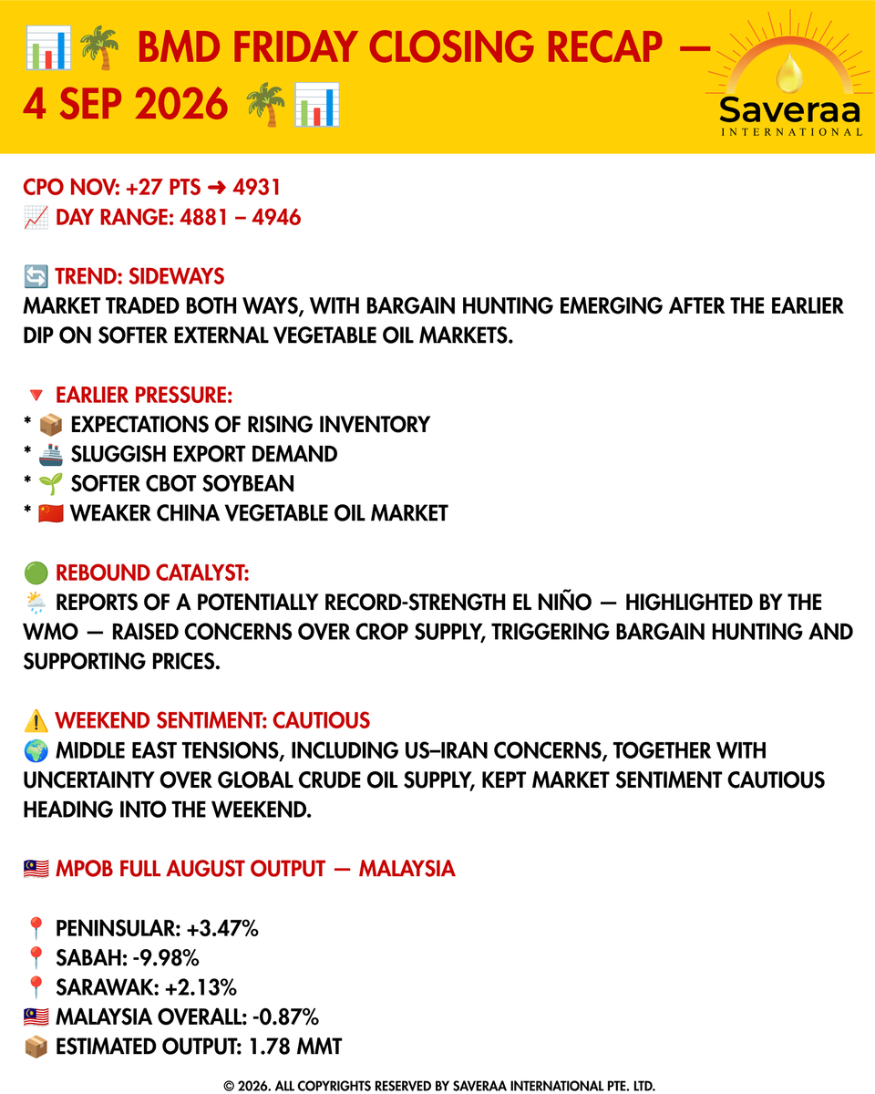 Saveraaintl's tweet photo. 🌴 BMD FRIDAY CLOSING RECAP — 4 SEP 2026 🌴
#BMD #FCPO #PalmOil #CPO #MPOB #MalaysiaPalmOil #PalmOilMarket #CommodityMarket #PalmOilTrading #FCPOTrading #MarketRecap #FridayRecap #PalmOilNews #ElNino #CrudeOil #CBOT #VegetableOil #TeamSaveraa https://t.co/fi0UDAI1jj
