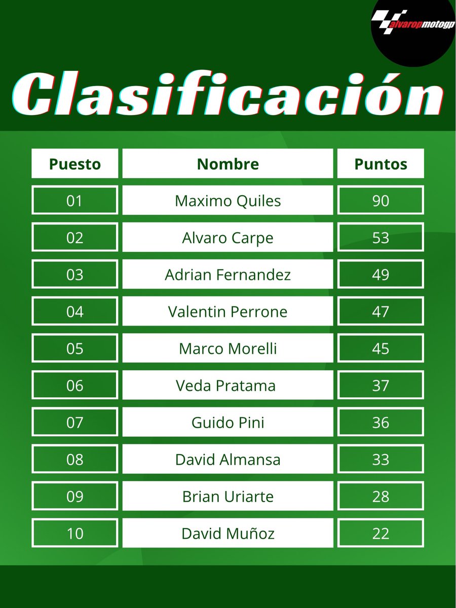 BlakeAbu2p0's tweet photo. Standings after round four
MotoGP: Alex Márquez wins at home again. Bezzechi keeps the lead, now 11 points ahead of Jorge Martín. Di Giannantonio takes the podium and passes Marc Márquez in the standings. Moto2: Manu Gas finishes 2nd to retain the https://t.co/2KoA7TUCT6