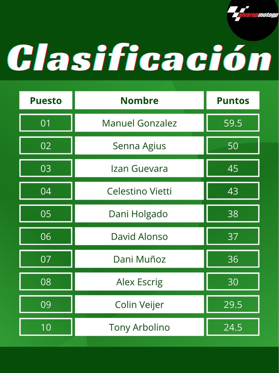 BlakeAbu2p0's tweet photo. Standings after round four
MotoGP: Alex Márquez wins at home again. Bezzechi keeps the lead, now 11 points ahead of Jorge Martín. Di Giannantonio takes the podium and passes Marc Márquez in the standings. Moto2: Manu Gas finishes 2nd to retain the https://t.co/2KoA7TUCT6