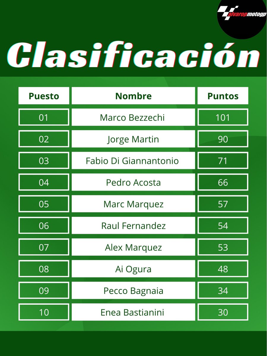 BlakeAbu2p0's tweet photo. Standings after round four
MotoGP: Alex Márquez wins at home again. Bezzechi keeps the lead, now 11 points ahead of Jorge Martín. Di Giannantonio takes the podium and passes Marc Márquez in the standings. Moto2: Manu Gas finishes 2nd to retain the https://t.co/2KoA7TUCT6