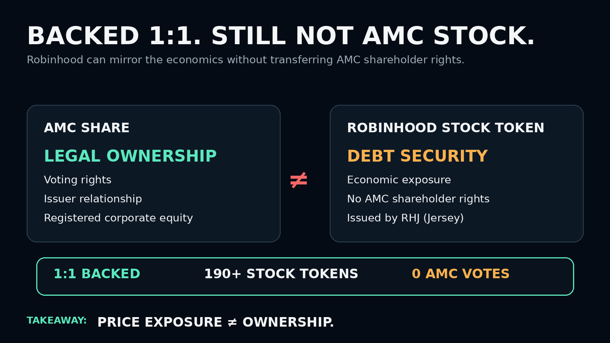 funky_onchain_'s tweet photo. 1/ AMC’s CEO is demanding Robinhood stop trading AMC Stock Tokens. Robinhood’s own docs reveal the twist: the token is 1:1 backed by AMC shares, but the holder is not an AMC shareholder. Price exposure and ownership have split. 🧵 https://t.co/VKQQynt14o