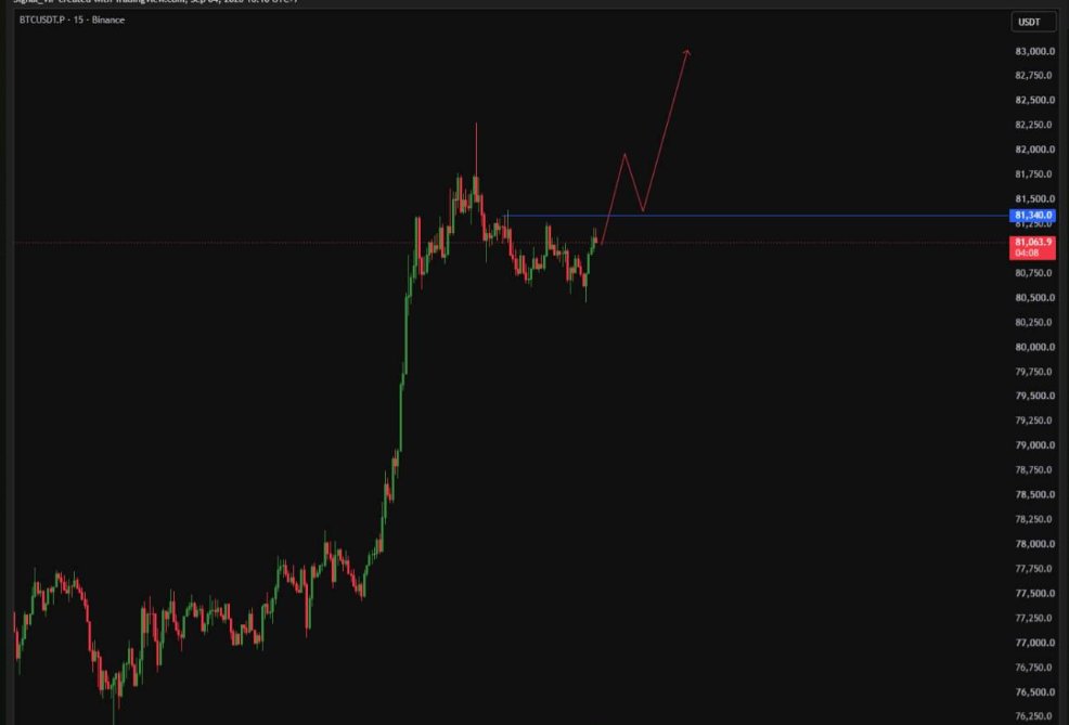 Tony85804582's tweet photo. BTC Update 04/09/2026 Xu hướng: 
Tăng mạnh trên nhiều khung thời gian. BTC hôm nay tiếp tục đấu giá ở vùng giá cao hơn hôm qua, cho thấy bên mua vẫn đang chiếm ưu thế. Nếu giá phá qua 81,400, đà tăng có thể tiếp tục mở rộng mạnh hơn.  Kịch bản chính- Phá và giữ trên 81,400 → xác nhận tiếp diễn xu hướng tăng. - Target gần nhất → vùng 82,000. - Không vượt được 81,400 → giá có thể quay lại tích lũy hoặc điều chỉnh ngắn hạn.  Góc nhìn hiện tại- Cấu trúc hiện tại vẫn nghiêng rõ về phía buyer. - Mốc 81,400 là vùng xác nhận quan trọng cho nhịp tăng tiếp theo; nếu breakout thành công, BTC có thể nhanh chóng hướng đến 82,000.
#BTC #Bitcoin #Crypto #CryptoTrading #BTCUSD #BitcoinAnalysis #CryptoUpdate #Trading #TechnicalAnalysis #Breakout #Bullish #CryptoVietnam #BTCUpdate #CryptoNews #Altcoin #Web3 #Blockchain #FYP #Viral #Trending