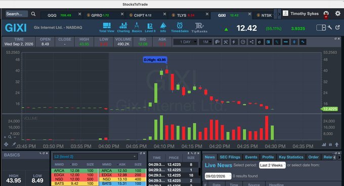 timothysyke_X's tweet photo. Whewwwwww $GIXI from the $12s to $44 in just a few minutes, now back to the $12s roughly 30 minutes later....you gotta love this market, similar to $SGLD early premarket spiking to $30+ before fading, thank you over-aggressive shorts for making these laughable squeezes happen! https://t.co/RtkgMnWckg