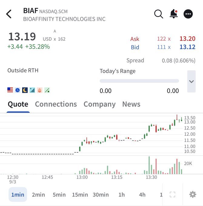 timothysyke_X's tweet photo. Gooooooooooooooood morning! Who’s up early to watch and learn and earn from this beauty of a premarket runner 
$BIAF
 now into the $13s, Whewwwwwwww! ARE YOU SEEING THIS TOO?! https://t.co/6jwpDnWjoJ