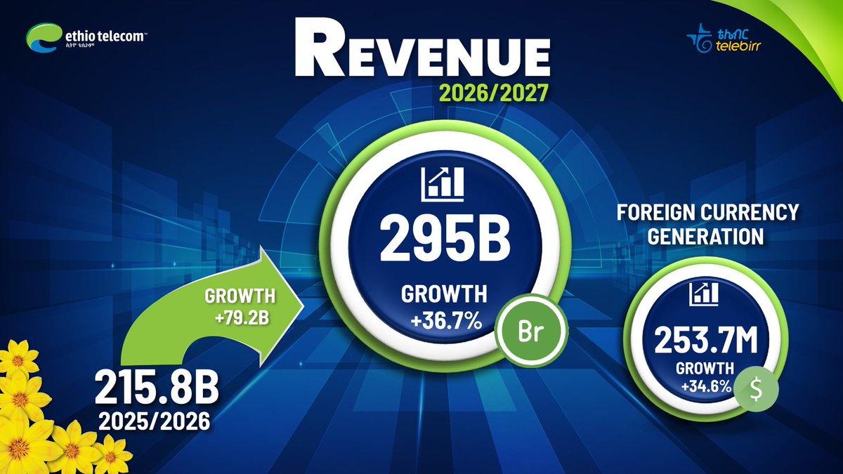 telebirr's tweet photo. By introducing 312 new and upgraded products and services to the market alongside supplying over 2.6 million customer devices, the company targets a total annual revenue of ETB 295 billion. https://t.co/Grzihm9YBo
