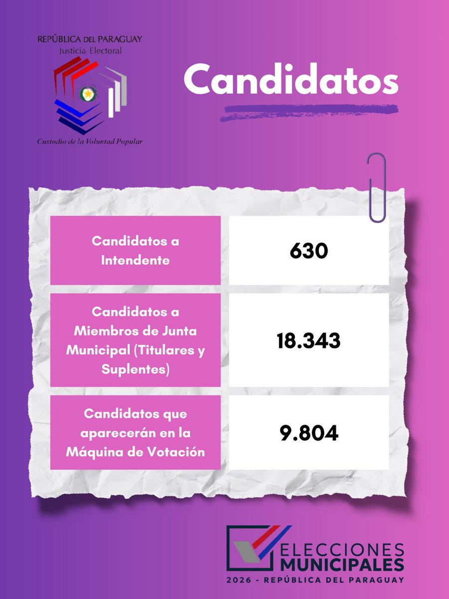TSJE_Py's tweet photo. 📊 Te presentamos algunos datos importantes de las #EleccionesMunicipales2026. 

🗳️ 630 candidatos a intendente.

🗳️ 18.343 candidatos a miembros de Juntas Municipales, entre titulares y suplentes.

🗳️ 9.804 candidatos aparecerán en las pantallas de las máquinas de votación.

🧵 https://t.co/XYKlYYcf7I