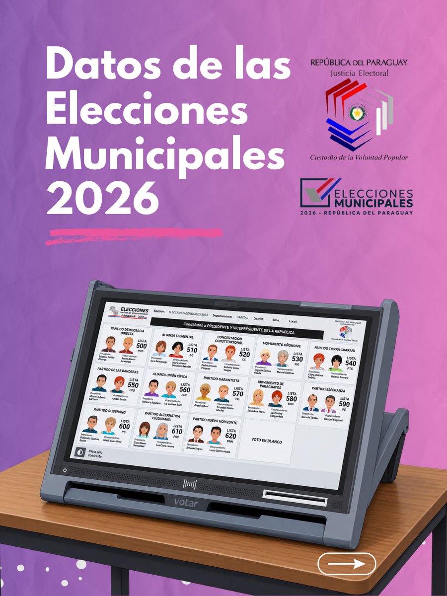 TSJE_Py's tweet photo. 📊 Te presentamos algunos datos importantes de las #EleccionesMunicipales2026. 

🗳️ 630 candidatos a intendente.

🗳️ 18.343 candidatos a miembros de Juntas Municipales, entre titulares y suplentes.

🗳️ 9.804 candidatos aparecerán en las pantallas de las máquinas de votación.

🧵 https://t.co/XYKlYYcf7I