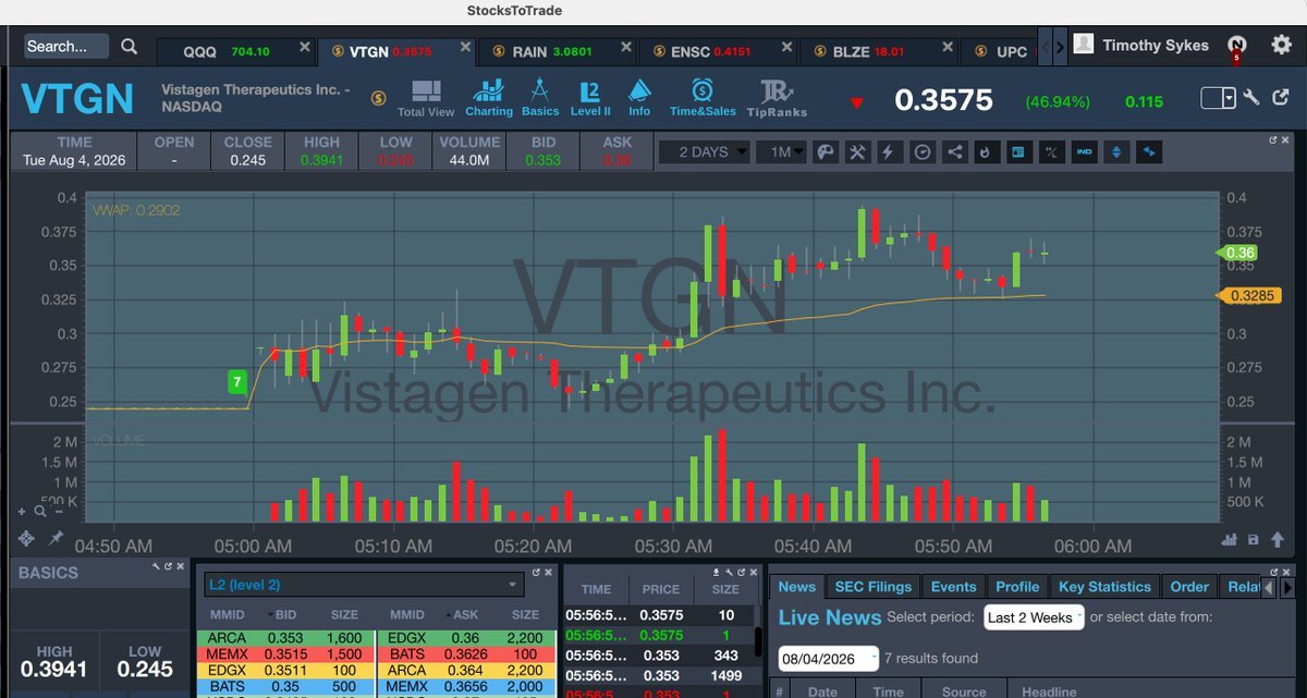 timothysyke_X's tweet photo. Gooooooooood morning! Who's up early to watch and learn and earn from big premarket runners like 
$VTGN
 
$RAIN
 
$DXST
 
$ENSC
 whewwwww, I wish I had stayed awake for 
$RAIN
 last night's awesome afterhours spike, but just crazy hours lately...WHO'S READY TO CAPITALIZE TODAY? https://t.co/zYLlc38ABW