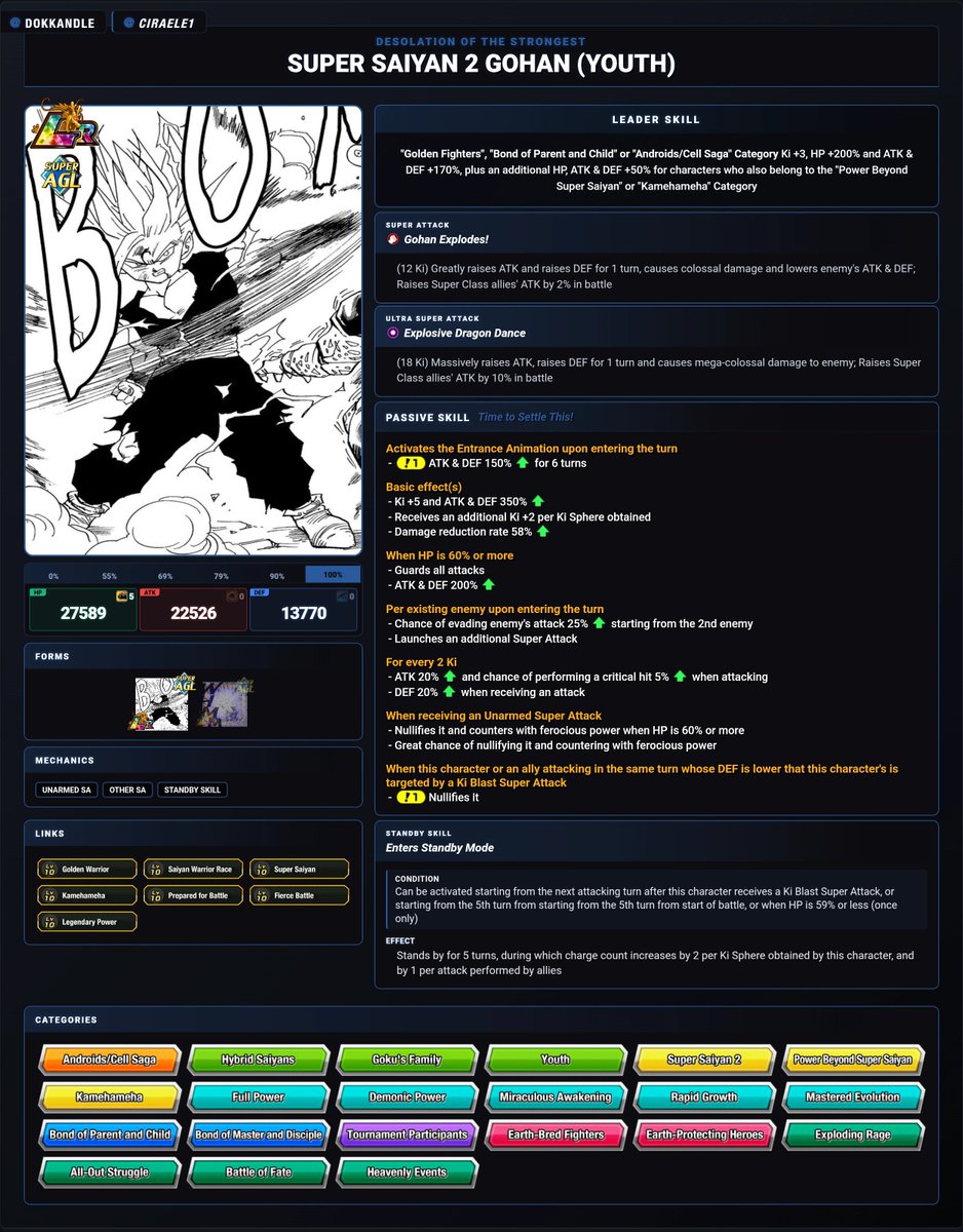 Ciraele1's tweet photo. The Hero of GDC Part 2

LR [Desolation of the Strongest]
Super Saiyan 2 Gohan (Youth) https://t.co/HOZMJGJLcP