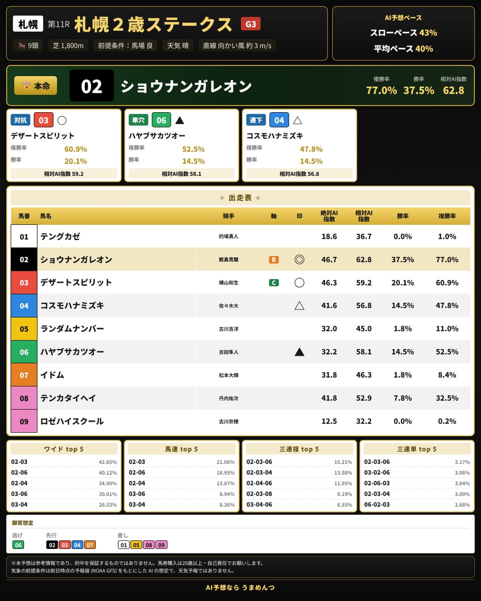 umamentz's tweet photo. 札幌2歳ステークス　AI予想

◎ 02 ショウナンガレオン
〇 03 デザートスピリット
▲ 06 ハヤブサカツオー
△ 04 コスモハナミズキ

想定馬場は良、天候は晴れ。
ペース想定は「スローペース」

本命は◎02 ショウナンガレオン。
7月の函館芝1800mで新馬勝ちした1戦1勝馬です。前走は着差以上に内容が良く、勝ち時計も優秀。上がりもメンバー最速で、初戦から完成度の高い走りを見せました。先行して運べそうなのも強みです。まだキャリア1戦で未知な部分はありますが、現時点の比較なら中心に置きたい一頭です。

対抗は〇03 デザートスピリット。
前走の札幌芝1500mを後方から差し切って勝ち上がりました。これまで逃げる競馬も差す競馬も経験しており、位置取りを選ばず運べるのは大きな強みです。今回は初の1800mになりますが、折り合いに大きな不安はなく、距離延長にも対応できそう。前走勝ちの勢いをそのまま持ち込めれば上位争いでしょう。

単穴は▲06 ハヤブサカツオー。
8月の札幌芝1800mでデビューして3着。勝ち切れなかったものの、時計の内容は悪くなく、血統面からも今回の条件は合いそうです。今回はこのメンバーなら単騎で運べる可能性があり、楽に先手を取れれば展開面の恩恵は大きそう。展開ひとつで上位まで狙えると見ます。

△04 コスモハナミズキは、前走の札幌戦を前々で運んで3着。今回も流れが落ち着いて前が残る形になれば、粘り込みがあってもおかしくありません。

#札幌2歳S　#ショウナンガレオン　#AI予想