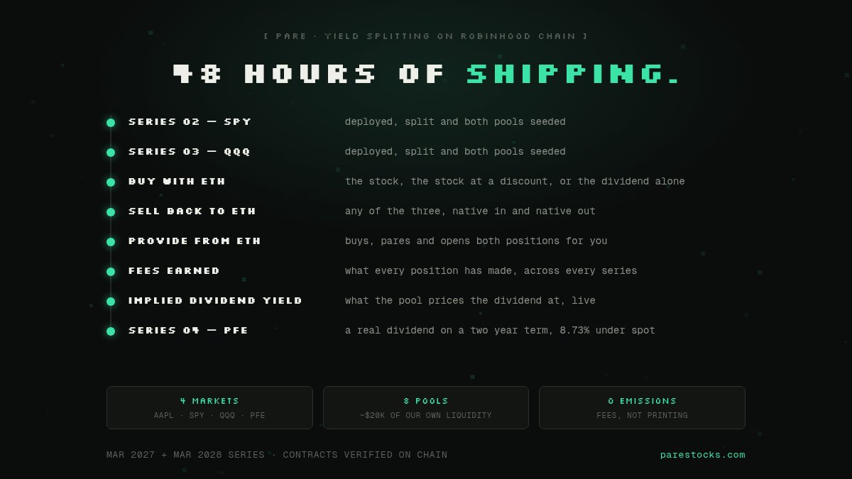 PareStocks's tweet photo. 48 hours on PARE. quick recap, a lot moved.

one market became four. AAPL, SPY, QQQ and now PFE, all live and splitting.

you can buy in with ETH and pick what you walk out holding: the stock, the stock at a discount, or just the dividend. sells the same way in reverse.

you can provide liquidity with nothing but ETH either. it buys the stock, pares it, and opens both positions for you. withdraw unwinds the lot whenever.

your positions show what they've actually earned in fees now, across every series.

implied dividend yield went live, what the pool prices a stock's dividend at between now and maturity.

and today PFE landed on a two year term. our first three were great tickers with thin dividends, so the spreads were under 1%. PFE's principal token sits 8.73% under spot and its dividend token is worth 0.087 of a share. nearly ten times the spread from the same contracts.

around $20k of our own liquidity across eight pools. no emissions, no lockups, no staking contracts.

https://t.co/N5QgFT21Z1