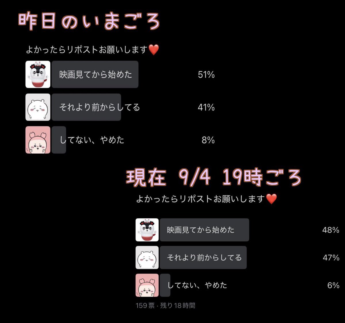 365Mq's tweet photo. #ちいぽけ #ちいかわ 

初心者 vs ベテラン

昨日の10ポイント差が、なんと1ポイント差に肉薄
ベテランの底力が見えてきたぞ〜笑笑笑

最後どうなるのか〜〜笑笑笑

無理やり対立構図を作って票数稼ごう作戦 笑笑笑 そんなゲームじゃありません🤣

てことで引き続き投票お願いします❤️ https://t.co/pzNnFzOrFO