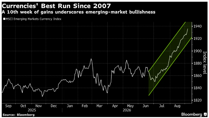 AditCaraba's tweet photo. Bloomberg -

- Emerging-market currencies are heading for a 10th successive week of gains, their longest streak since 2007, as falling expectations for a Federal Reserve interest-rate hike this month boost risk appetite. https://t.co/En8ymDPsid