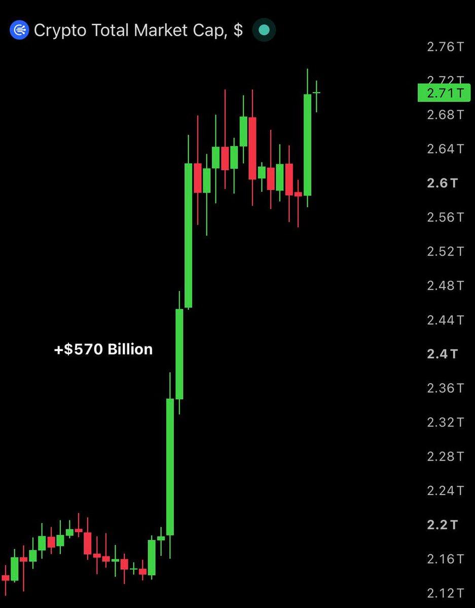 AshCrypto's tweet photo. Over Half a trillion has been added to the crypto market in the last 18 days. https://t.co/2ID4t7P4Nu