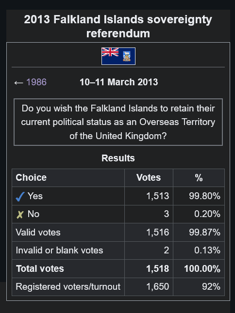 GDPMaxxer's tweet photo. @PolitlcsGlobal Falklands said that they're British.

Fuck off, Argentina. https://t.co/nbSgEryk0j