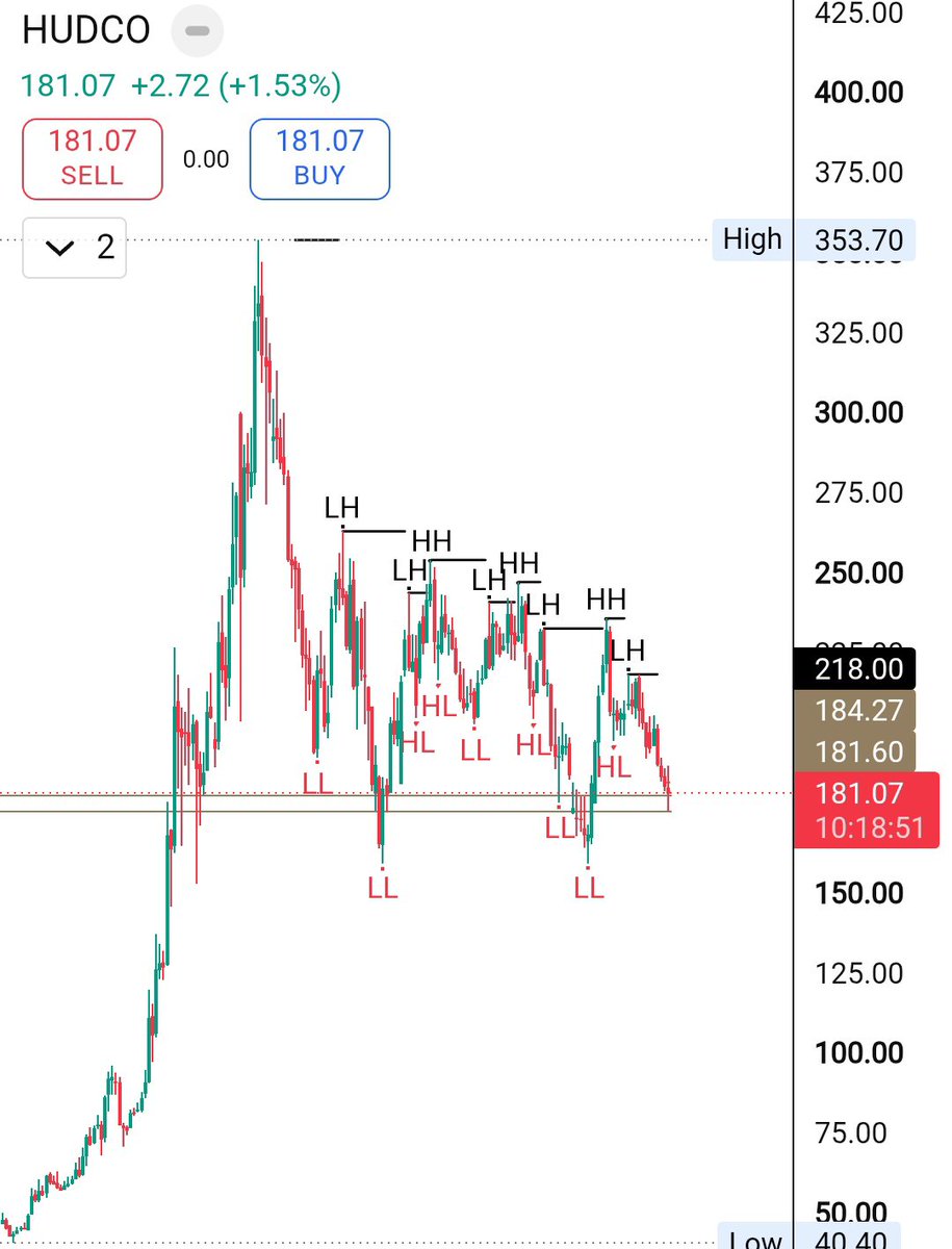 StocksFisher's tweet photo. Patterns, Trends and Levels are important https://t.co/rKxWaNDUOc
