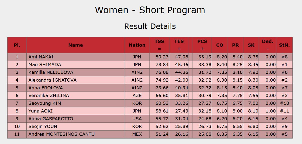 Mappe_da's tweet photo. 木下グループ杯
⠀
女子SP 結果
⠀
1. 中井亜美 (JPN) 80.27
2. 島田麻央 (JPN) 78.84
3. ネリュボワ (AIN2) 76.08
4. イグナトワ (AIN2) 74.92
5. フロロワ (AIN2) 73.66
6. ジリナ (AZE) 66.60
-
8. 青木祐奈 (JPN) 58.61
～
⠀
リザルト
https://t.co/9v46sTFOWs
プロトコル
https://t.co/pFwN6J8C5y