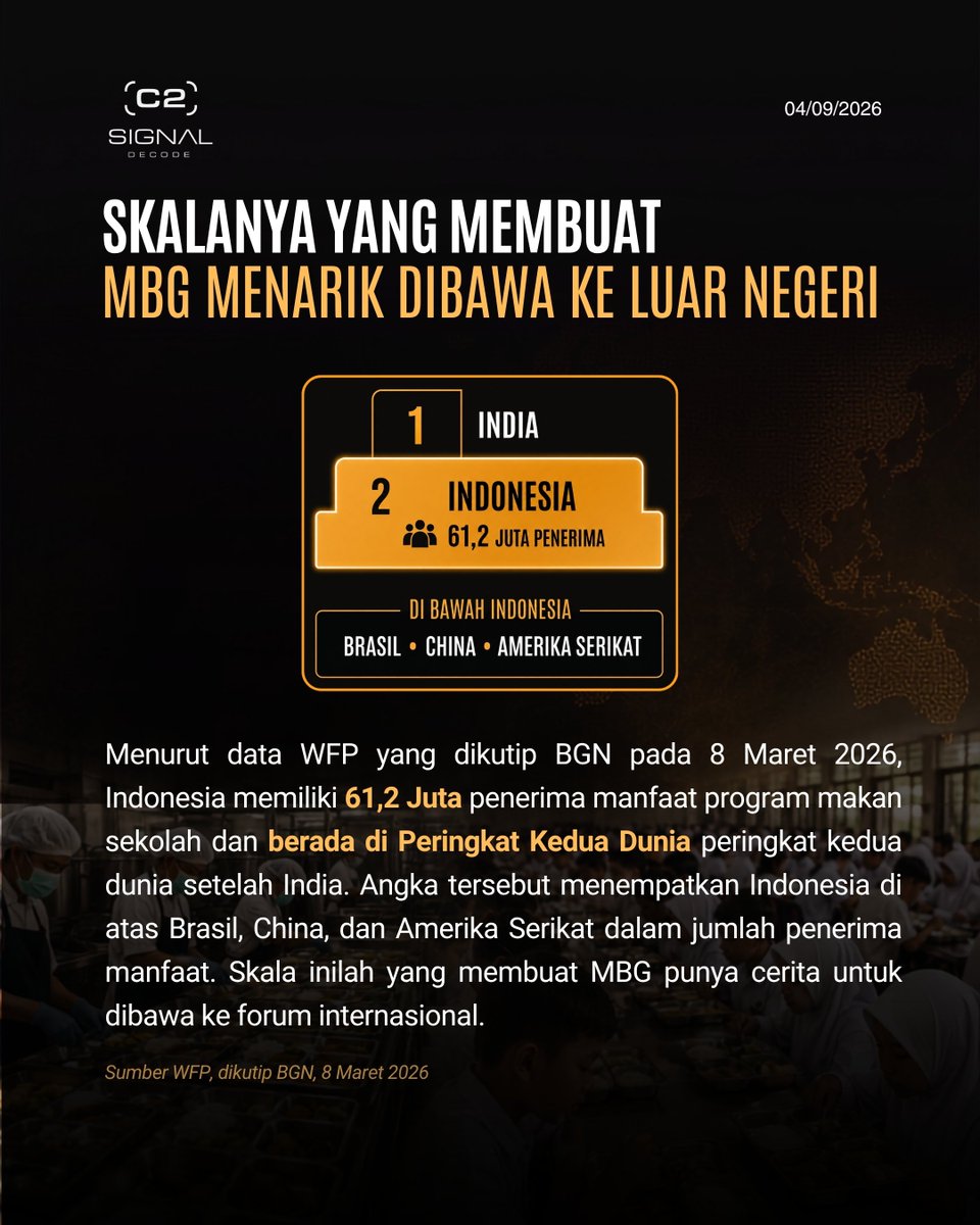 signal__decode's tweet photo. Dengan skala penerima manfaat yang besar, MBG punya modal untuk diperkenalkan sebagai salah satu contoh kebijakan sosial Indonesia di hadapan dunia.
#SignalDecode #MBG #MakanBergiziGratis #DiplomasiIndonesia #PembangunanIndonesia #EEF https://t.co/7sN1QFXBu5