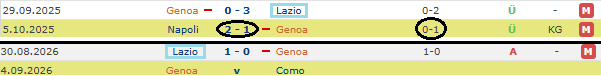 Matadortips_'s tweet photo. Genoa v Como

➖ Genoa , geçen yıl 2/1 çıkarmadan önce Lazio ile oynuyor.

➖ Bugün Genoa v Como karşılaşması var. Genoa , bir önceki hafta yine Lazio ile oynamış bugün sürpriz çıkarabilir.

Tercihler: 2/1 - 1/2 ⏳🍀 https://t.co/JUAlek7MWt