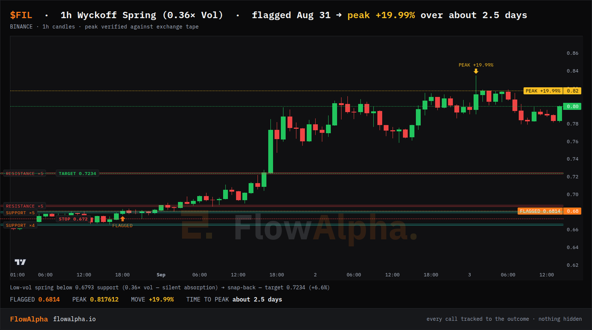 flowalphaIO's tweet photo. $FIL went +19.99% to peak about 2.5 days after it flagged Aug 31 at 0.6814.
#FIL #Altcoins #Crypto #TechnicalAnalysis https://t.co/up1nW8cl8T