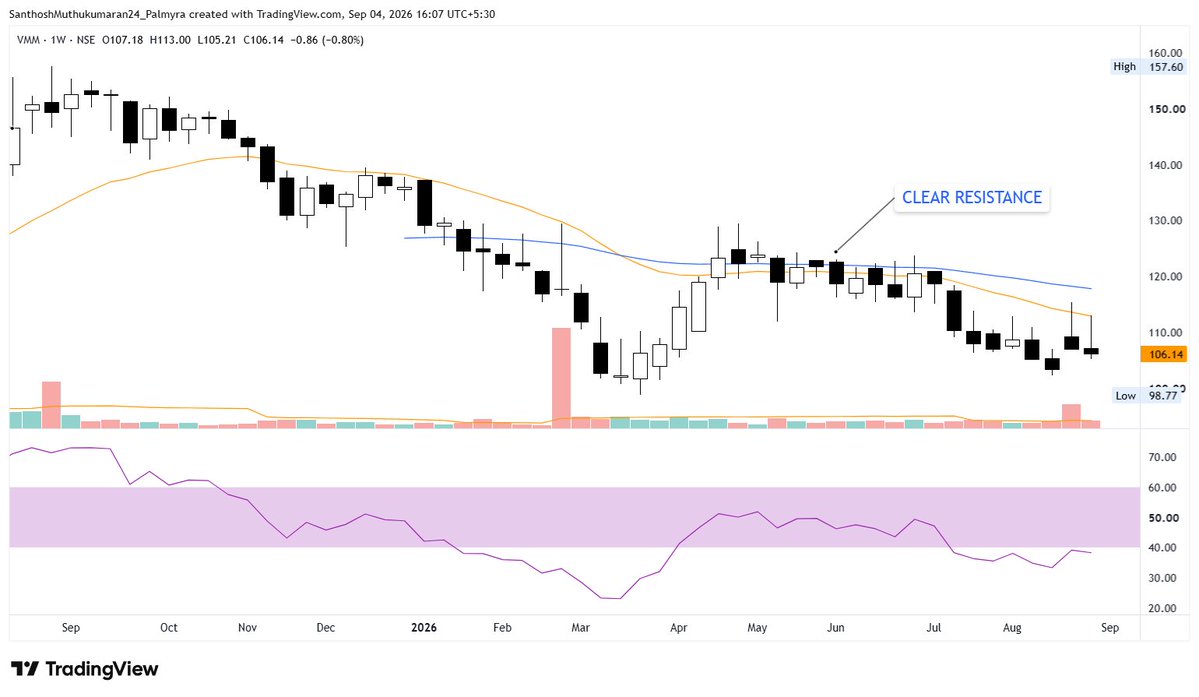 ChartAtlas's tweet photo. #VMM – 106
➔ Clear resistance at 21 EMA (Orange) and 55 EMA (Blue).
➔ Long upper wicks + heavy sell volume.
➔ RSI unable to cross above 40 levels – indicates momentum increasing on the downside.
#StockMarket #Nifty #Sensex #PriceAction https://t.co/pheMWng47B