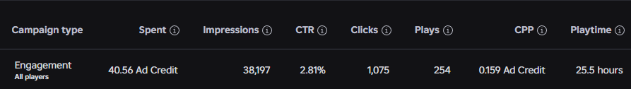 climbyq's tweet photo. First time testing Roblox Engagement Ads.

40.5 credits >  254 plays
2.81% CTR
0.159 CPP
25.5 hours of playtime
80/250 engagement players for 2 days
genuinely can't tell if this is a good start :>

Is this good? 

#roblox #robloxdev https://t.co/EpoRJPg2do