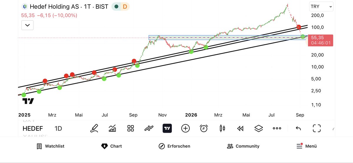 KingofNasdaq's tweet photo. @KorkutataAykut Tepelerden pozisyon alanlar şikayet etmesi gayet normal fakat grafik şuan tam alım noktasına geldiğini gösteriyor . Trend kırılmadığı sürece dip ve trend desteğinde .Alım fırsatı veriyor . (Yatırım tavsiyesi değildir). @KorkutataAykut yanlışım varsa düzeltin hocam , saygılar https://t.co/UCyyIOKGU9