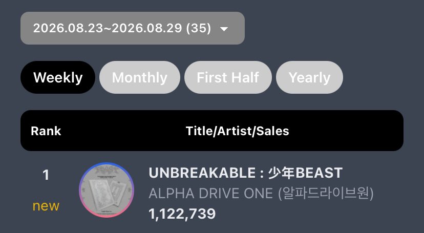 mniiowon's tweet photo. circle chart just updated their 1st week sales and UNBREAKABLE : 少年BEAST officially debuted at #1 with 1,122,739 copies sold. this is ald1’s second album to earn the million sellers badge from circle chart. congrats boys!👏🏻🤍 https://t.co/1ZSfYC1QLM