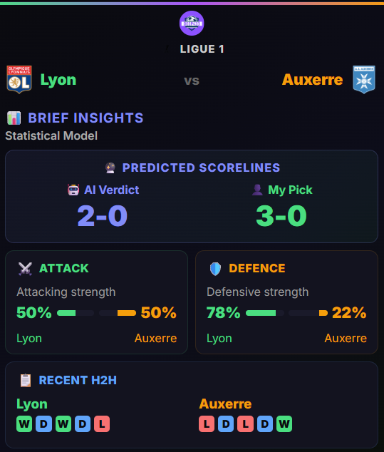 Deep_433's tweet photo. 🚨 Deep433 AI has crunched Lyon vs Auxerre, and one number stands out above everything else. Auxerre are conceding 4.0 goals a game this season, the leakiest defence in the entire data set so far. Lyon are shipping just 0.5 a game in comparison.
Lyon sit 4th, +2 goal difference, unbeaten in two, 1 win and 1 draw. Auxerre are bottom, 18th, 0 points, 0 wins, and that -5 goal difference comes almost entirely from defence, they've actually scored 3 in two games, a respectable 1.5 a game, but conceded 8.
This isn't really a contest between two similar sides having different luck. Auxerre's attack looks fine. Their defence looks broken.
Deep433's model actually rates attacking strength dead even, 50-50. But defensively it's one-sided, 78-22 in Lyon's favour, matching exactly what the raw numbers already show.
The head-to-head backs it up too. Across the last five meetings, Lyon have won twice, Auxerre once, with two draws.
🤖 Deep433 AI says: 2-0
👤 I say: 3-0
Both the human observer and AI back Lyon to win comfortably. I think it opens up further than a clean two, given how badly Auxerre have been leaking goals.
Predict smartly. Look closely at the stats.
#Lyon  #Ligue1