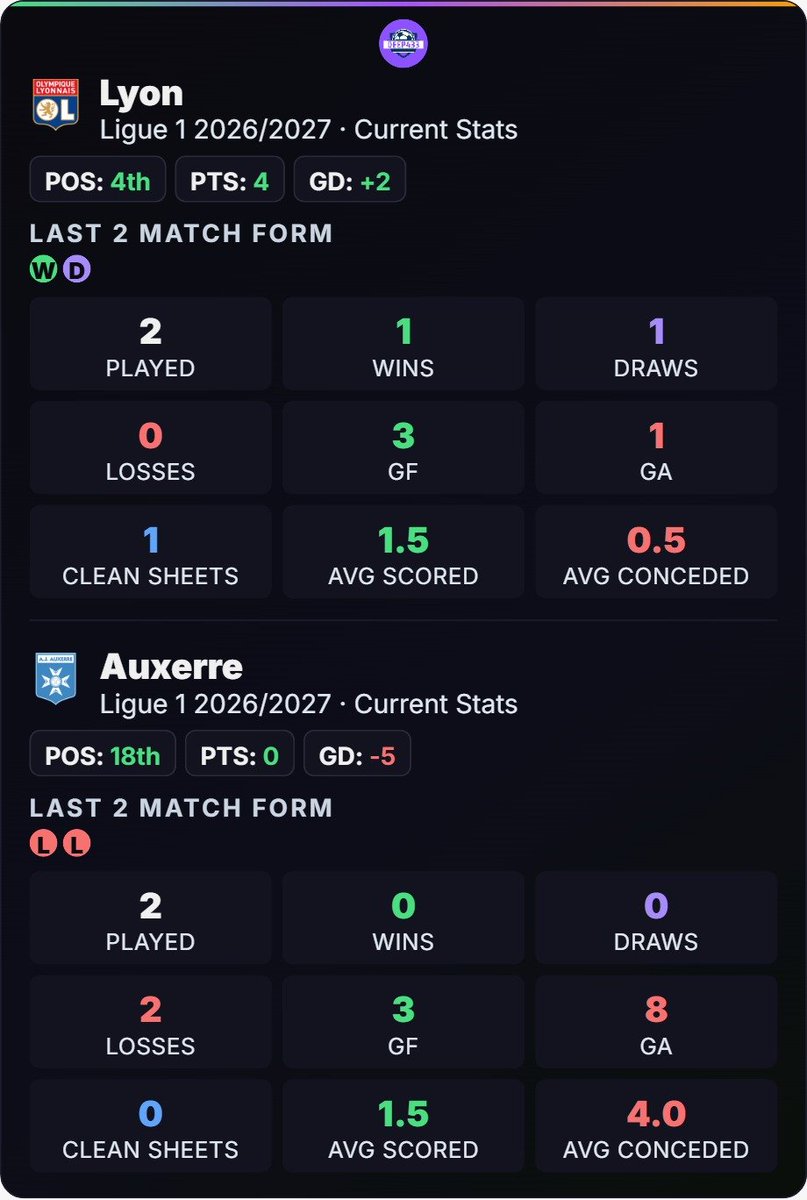 Deep_433's tweet photo. 🚨 Deep433 AI has crunched Lyon vs Auxerre, and one number stands out above everything else. Auxerre are conceding 4.0 goals a game this season, the leakiest defence in the entire data set so far. Lyon are shipping just 0.5 a game in comparison.
Lyon sit 4th, +2 goal difference, unbeaten in two, 1 win and 1 draw. Auxerre are bottom, 18th, 0 points, 0 wins, and that -5 goal difference comes almost entirely from defence, they've actually scored 3 in two games, a respectable 1.5 a game, but conceded 8.
This isn't really a contest between two similar sides having different luck. Auxerre's attack looks fine. Their defence looks broken.
Deep433's model actually rates attacking strength dead even, 50-50. But defensively it's one-sided, 78-22 in Lyon's favour, matching exactly what the raw numbers already show.
The head-to-head backs it up too. Across the last five meetings, Lyon have won twice, Auxerre once, with two draws.
🤖 Deep433 AI says: 2-0
👤 I say: 3-0
Both the human observer and AI back Lyon to win comfortably. I think it opens up further than a clean two, given how badly Auxerre have been leaking goals.
Predict smartly. Look closely at the stats.
#Lyon  #Ligue1
