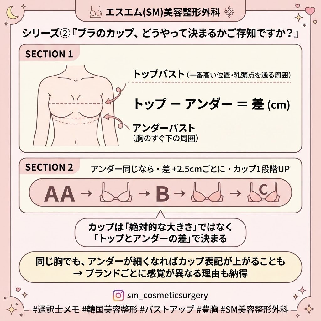 SM_official_jp's tweet photo. 👙ブラのカップサイズは

📏 トップバスト − アンダーバスト

の差で決まります。

アンダーが同じなら、
約2.5cm差が大きくなるごとに

AA → A → B → C → D…

と1サイズずつ上がります👀

大切なのは、

カップ数＝胸の絶対的な大きさ

ではないこと。

アンダーが細くなるだけで、
胸のボリュームが変わらなくてもカップ表記が上がる場合があります。

#豊胸 #バストアップ #ブラサイズ #通訳士メモ #SM美容整形外科