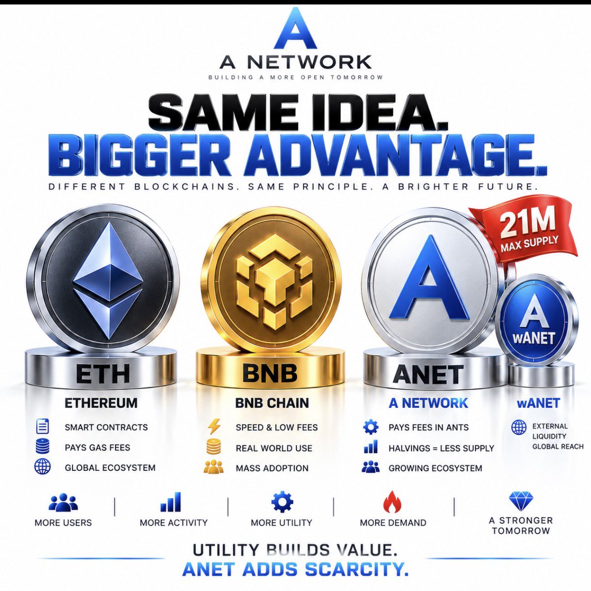 Digitalgold1979's tweet photo. 🚨 $ETH DID IT. $BNB DID IT. NOW UNDERSTAND WHAT $ANET IS BUILDING.

Stop looking at the PRICE for a minute.

Look at the ECONOMY behind the coin. 👇

🟣 ETHEREUM — $ETH

Why does ETH have utility?

Because Ethereum is a massive digital economy.

People send tokens.
People use DeFi.
People swap.
People deploy contracts.
People use applications.

And all that activity needs GAS.

What pays for it?

$ETH.

More activity → More transactions → More demand for blockspace → More ETH used for gas.

Simple.

🟡 BNB CHAIN — $BNB

Same basic principle.

Send tokens.
Swap assets.
Use a DEX.
Interact with contracts.
Use blockchain applications.

Transactions require BNB for gas.

More ecosystem activity creates more reasons to USE $BNB.

Now comes the part people need to understand.

🔵 A NETWORK — $ANET

A Network isn’t trying to make ANET useful by simply telling people:

“BUY IT AND HOLD IT.”

It’s building an ECONOMY around it.

⚡ Send $ANET
⚡ Transfer value P2P
⚡ Pay network fees in ANTS
⚡ Use native network services
⚡ Participate in DEX activity
⚡ Use liquidity
⚡ Interact with applications built around A Network

And remember:

100,000,000 ANTS = 1 $ANET

Every ANTS transaction is ultimately using a fraction of ANET.

More users
⬇️
More ecosystem activity
⬇️
More transactions
⬇️
More ANET/ANTS utility
⬇️
More network fees
⬇️
A STRONGER ANET ECONOMY.

But here’s where the comparison gets REALLY interesting. 👀

🔥 SCARCITY.

Ethereum does NOT have a fixed 21M maximum supply.

BNB does NOT have a 21M maximum supply.

Native $ANET is designed around:

💎 21,000,000 MAXIMUM ANET.

That’s it.

And issuance doesn’t stay the same forever.

HALVINGS make new ANET progressively harder to mine.

So imagine the equation:

**GROWING USERS

GROWING UTILITY
GROWING TRANSACTIONS
DECLINING ISSUANCE
21M MAXIMUM SUPPLY**

Now add another piece most people STILL aren’t thinking deeply enough about…

🌉 $wANET

A Network doesn’t only have its native Layer-1 economy.

There is also $wANET, giving the ecosystem an external Web3/liquidity side.

Think about the roles separately:

🔵 $ANET = native Layer-1 asset

Used inside the A Network economy for native transfers, ANTS-denominated fees and network activity.

🌐 $wANET = external market/liquidity layer

Designed to extend the ANET ecosystem into the wider Web3 market and liquidity environment.

THAT distinction is important.

One ecosystem.

A scarce native Layer-1 asset + an external market/liquidity layer.

And that’s why comparing ANET only by today’s price completely misses the bigger picture.

The real question isn’t:

“How high can $ANET go?”

The real question is:

🚨 WHAT HAPPENS IF A GROWING ECOSYSTEM NEEDS AN ASSET THAT CAN NEVER EXCEED 21 MILLION?

Ethereum showed us what happens when the native asset becomes necessary to use the network.

BNB showed us what happens when an ecosystem creates constant utility for its native asset.

A Network now has to prove the same thing through REAL adoption and REAL usage…

But with something very interesting sitting underneath it:

21 MILLION MAXIMUM NATIVE $ANET.

And $wANET extending the ecosystem beyond the native Layer 1.

Read that again.

DON’T BUILD A COIN PEOPLE ARE TOLD TO HOLD.

🔥 BUILD AN ECOSYSTEM THAT GIVES PEOPLE A REASON TO NEED IT. 🔥

That is the game.

That is the difference.

And THAT is where the $ANET story gets interesting.

Scarcity and utility can create powerful economic conditions, but they do not guarantee future market value.

#ANetwork #ANet #wANet #Blockchain #Crypto #ANts #Dex