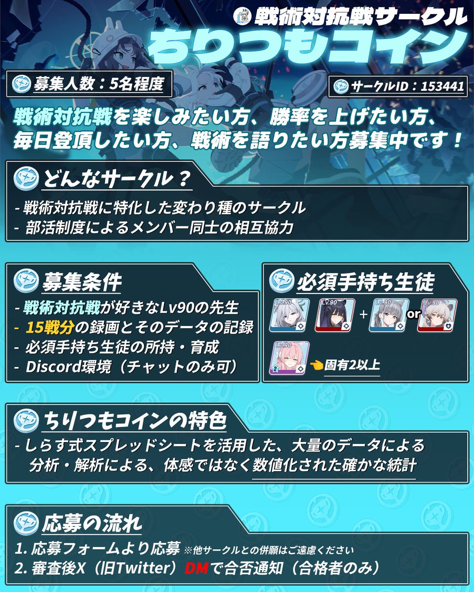 ChiriTsumo_Coin's tweet photo. 戦術対抗戦サークル『ちりつもコイン』公募開始
募集期間：9/5(土)12時～9/12(土)21時

対抗戦をメインにブルアカを続けたい先生をお待ちしています！ 

▼応募フォームはサークル紹介の一番下 
https://t.co/VrnNVjew5k

#ブルアカサークルメンバー募集
#ブルアカサークル募集 https://t.co/2wcDZUtPm6