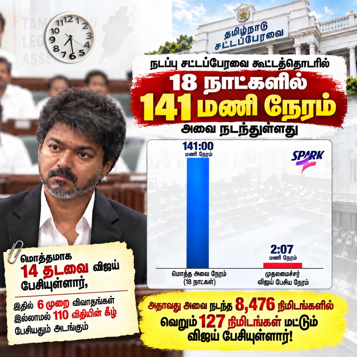 SparkPluz_'s tweet photo. 🔴 சட்டப்பேரவையில் முதல்வர் விஜய் பேசிய நேர விபரம்:

🔹 நடப்பு சட்டப்பேரவை கூட்டத்தொரில் 18 நாட்களில் 141 மணி நேரம் அவை நடந்துள்ளது

🔹 அவற்றில் 2 மணி நேரம் 7 நிமிடங்கள் மட்டுமே முதலமைச்சர் விஜய் பேசியுள்ளார்

🔹 அதாவது அவை நடந்த 8,476 நிமிடங்களில் வெறும் 127 நிமிடங்கள் மட்டும் விஜய் பேசியுள்ளார்!

🔹 மொத்தமாக 14 தடவை விஜய் பேசியுள்ளார்,  இதில் 6 முறை விவாதங்கள் இல்லாமல் 110 விதியின் கீழ் பேசியதும் அடங்கும்