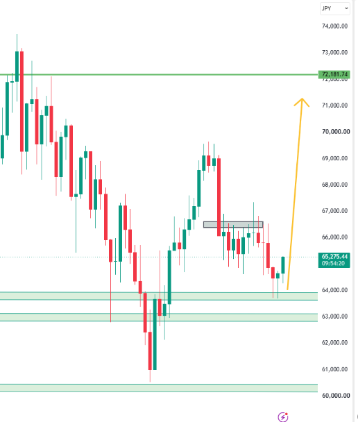 Olu__Sam's tweet photo. Is #JPN225 ready to buy? https://t.co/rnx8YHkWR2