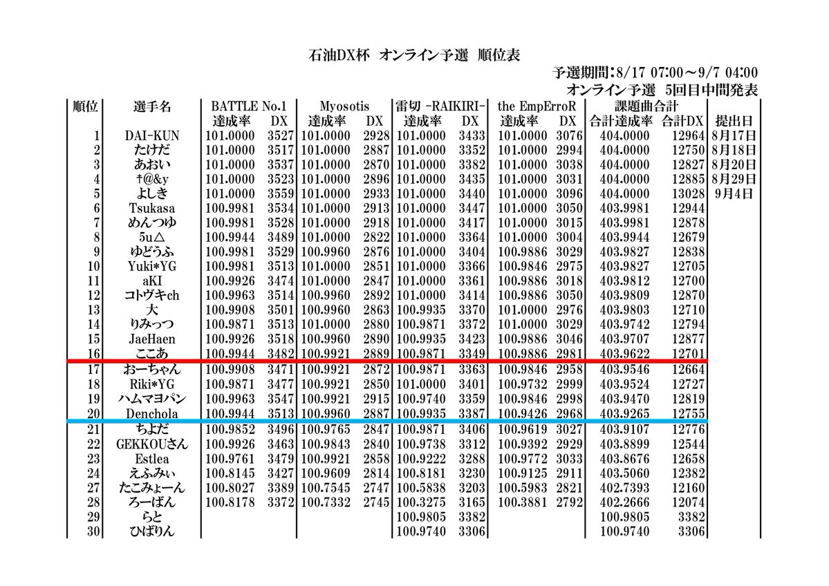 SekiyuDX_Event's tweet photo. 【オンライン予選　第5回中間発表！】

9/4 20:00時点での順位表です！

えっ…………………
予選の終わりはもうすぐになります‼️
最後まで諦めずに頑張りましょう‼️

皆様の参加をお待ちしております‼️

#石油杯
#石油DX杯 https://t.co/5efwezDLWW