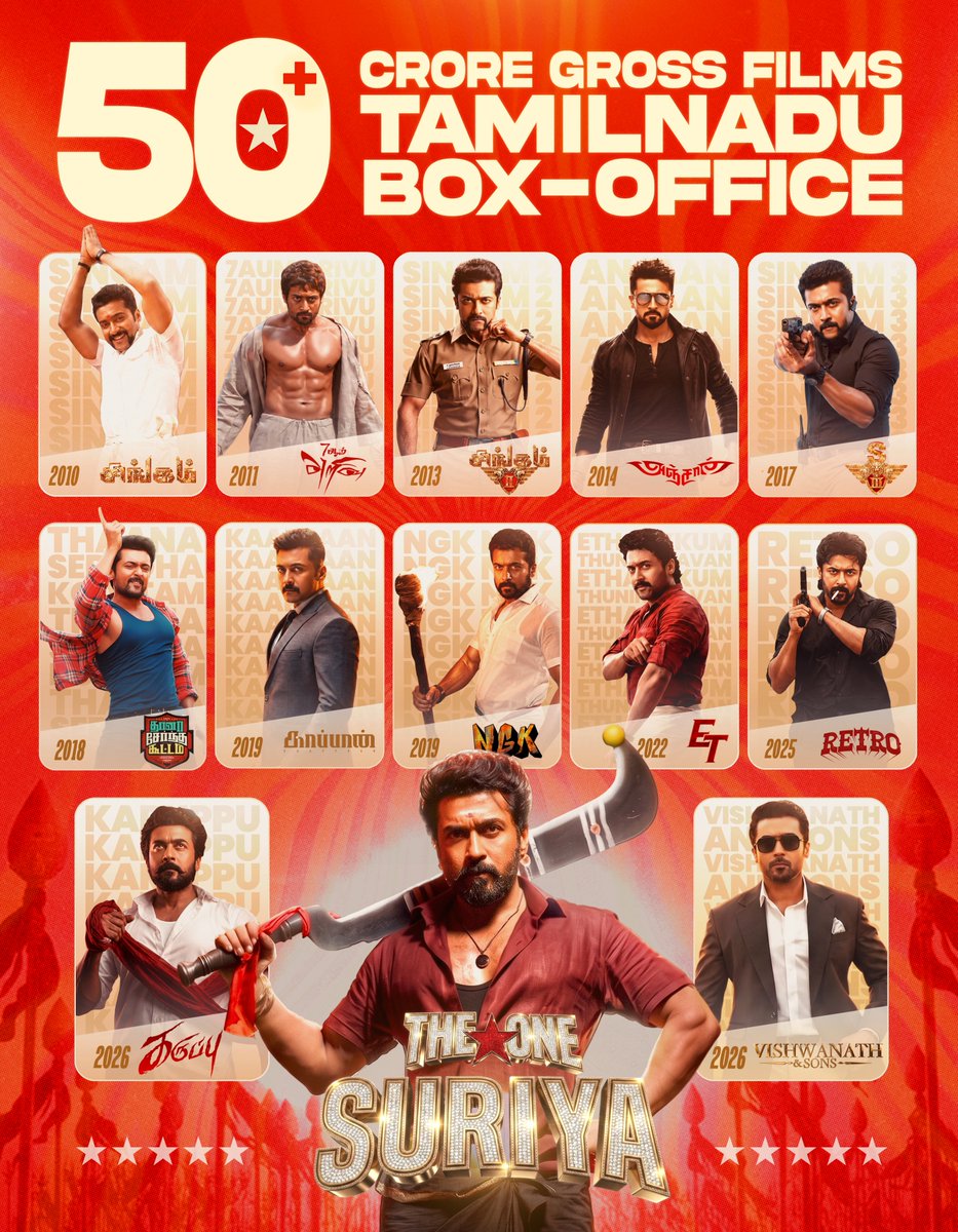 SuriyaFansClub's tweet photo. Here we go 🔥

THE ONE @Suriya_offl's 50+ crores gross films in Tamilnadu box-office. https://t.co/ZxNPQJP5Yj