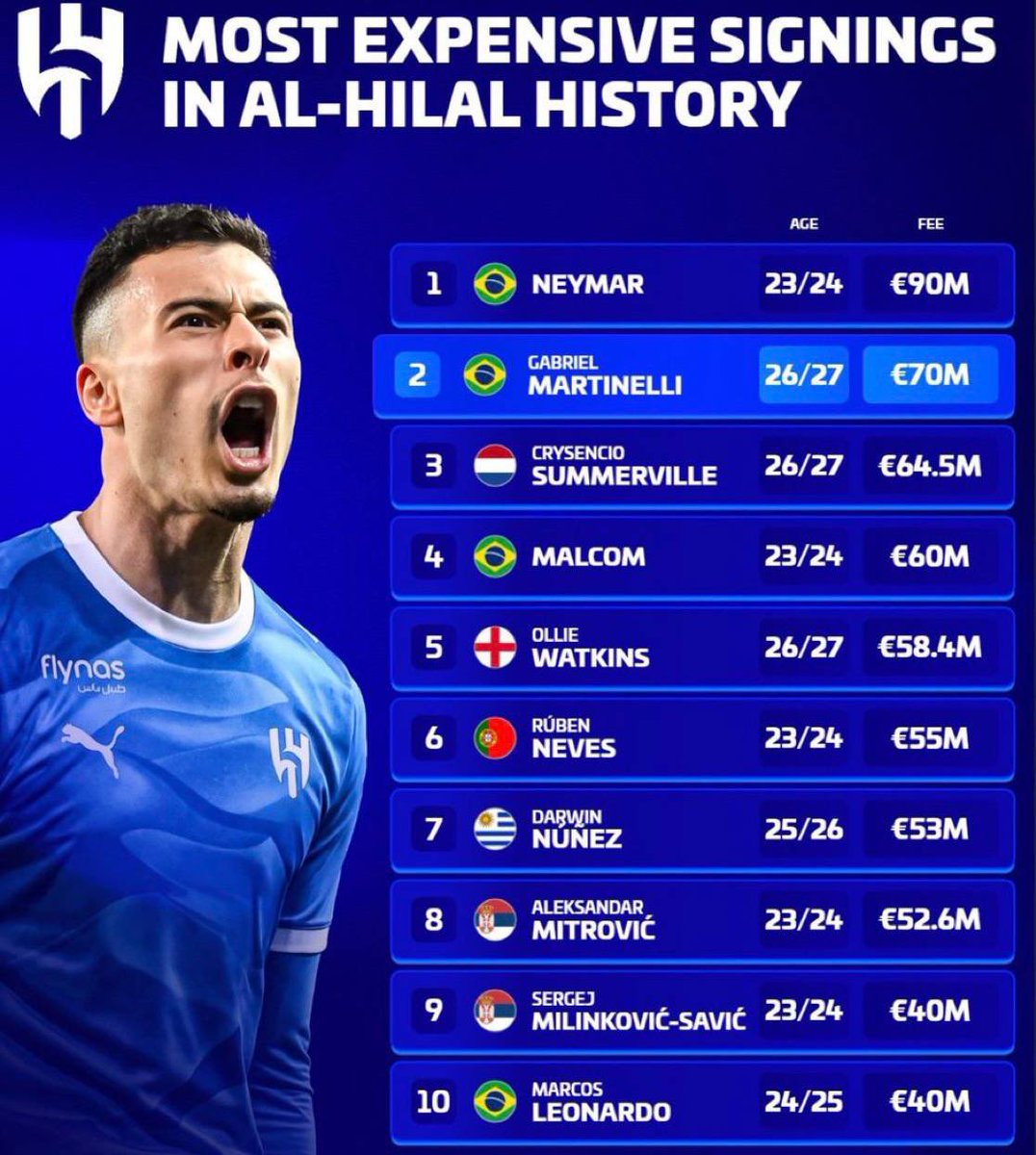 t_h506's tweet photo. 🚨🚨🚨🚨🚨🚨🚨🚨🚨🚨🚨🚨🚨🚨

💵|| اغلى الصفقات في تاريخ نادي #الهلال :

( 70 مليون يورو ) كثاني اكبر صفقة مارتينيلي !!

( 90 مليون يورو ) اول اكبر صفقة نيمار .

😨😨😨😨😨😨😨😨😨😨😨😨😨😨😨 https://t.co/qU3WraP0Wh