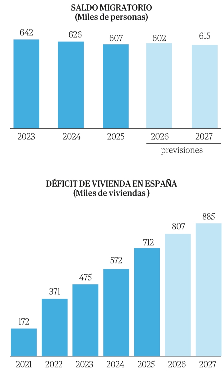 UnAndaluz2's tweet photo. Voy a dar 1 dato y 1 opinión

-Dato: En los últimos 5 años han llegado a España 3 millones de inmigrantes. Y el ritmo de llegada no baja

-Opinión: Todo partido político q siga ignorando y no afronte esto en un país donde no hay vivienda para todos se hundirá más pronto que tarde https://t.co/d2Z7znAcKb
