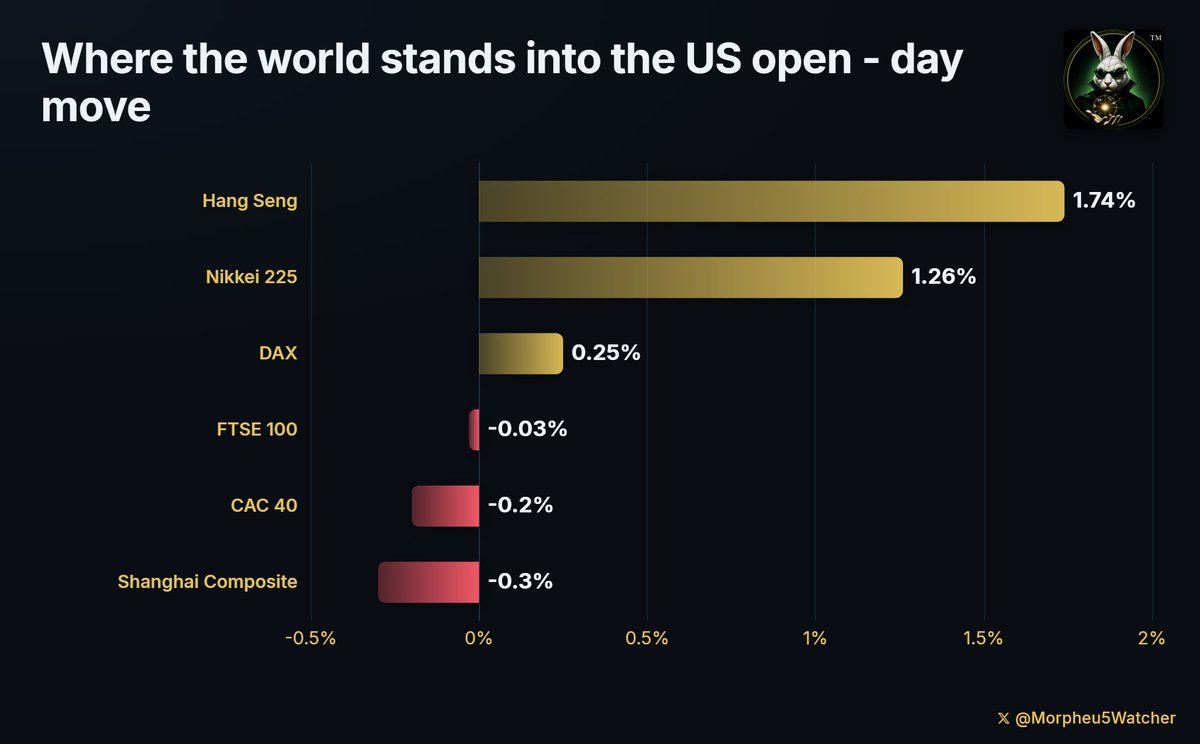 Morpheu5Watcher's tweet photo. NOBODY IS SAILING THROUGH HORMUZ THIS YEAR. EUROPE IS PAYING FOR IT FIRST:

Europe is mid-morning and its three biggest markets have stopped agreeing with each other. Germany's DAX is at 26,068, +64.60 pts / +0.25% on the day. Britain's FTSE 100 is at 10,828, -3.59 pts / -0.03%. France's CAC 40 is at 8,269.80, -16.60 pts / -0.20%.

This is the last foreign read before America wakes up, and it caps a poor five days. European shares as a group are down about 1.1% on the week, their worst since July 6.

The bottom line first. Everything bought overnight rests on one idea - that American inflation is cooling enough for the Federal Reserve to leave interest rates alone. Yesterday the loudest argument against it got a year longer, and Europe is where the bill arrives first.

Start with what Asia bought, because Asia has already gone home. Japan's Nikkei 225 closed at 65,021, +806 pts / +1.26%. Hong Kong's Hang Seng closed at 25,651, +438 pts / +1.74%. China's Shanghai Composite refused the whole thing and closed at 3,930.12, -11.97 pts / -0.30%.

The green came from Washington on Thursday. Federal Reserve governor Christopher Waller said that "if there is continued progress toward our 2% goal, then I am willing to support holding the policy rate at its current level." That rate - the Fed's benchmark, which sets what borrowing costs across the American economy - sits at 3.50% to 3.75%. Traders cut the odds of an increase at the September 15-16 meeting to somewhere between a third and a half, from about 63% earlier in the week.

Read that sentence again. It is a condition, not a decision - the pause is offered only if prices keep cooling.

The thing that turned up against it landed the same day. Mitsui O.S.K. Lines, the Japanese company that runs the world's largest tanker fleet, said it no longer expects to be sailing through the Strait of Hormuz this year. Its US-listed shares finished Thursday at $23.12, -$0.03 / -0.13%, on very thin volume. Chief executive Jotaro Tamura: "Given the current situation, it's difficult to see operations resuming in any form by the end of the year." It had planned a phased return from October and normal running from January; both dates now slip. Tamura added that the danger "continues to be well beyond the level of risk we can accept." It is not a company any of the six Len5es watch - profits set by a war rather than by the business are neither durable nor cheap on any settled basis - and a reopened route with shipping rates back on a normal footing is what would change that.

A shipping timetable is an inflation story because roughly a fifth of the world's seaborne oil normally passes through that strait. Brent crude, the global oil benchmark, is at $95.23 a barrel, -$0.30 / -0.31% on the day, and up about 19.9% over the past month. Fuel is the most contagious price there is: everything that gets driven, flown or shipped carries it.

Europe pays first because Europe buys its energy from other people. On September 1 Eurostat, the European Union's statistics office, put August euro-area inflation at 3.3%, up from 2.9% in July and the highest since September 2023, against a 2% target. Energy prices were 14.3% above a year earlier.

So the two central banks are walking in opposite directions. The Fed may sit still on September 15-16. The European Central Bank decides on September 10 - six days away - and is widely expected to RAISE its deposit rate, what banks earn on money parked at the central bank and the anchor under every other interest rate in the euro area, by a quarter point to 2.50%. That is why Europe's week has been about bonds rather than shares. Germany's 10-year government bond yield, what Berlin pays to borrow for ten years, touched 3.37% this week, its highest since 2011.

Now the bridge to the American morning. US index futures are agreements to buy or sell an index at a set price on a later date, and they trade overnight while the stock market is shut:

- Nasdaq 100 futures at 29,685.00, +160.00 pts / +0.54%
- S&P 500 futures at 7,762.50, +7.75 pts / +0.10%
- Russell 2000 futures, which track smaller US companies, at 2,970.00, +0.30 pts / +0.01%
- Dow futures at 53,703.00, -42.00 pts / -0.08%

One contract is carrying it and one is red. The same bet shows up in currencies: the dollar index, which measures the dollar against a basket of major currencies, is at 98.973, down 0.63%. A falling dollar is traders pricing a smaller chance that American interest rates rise. The same wager, placed twice.

The honest objection, and it is a real one. Oil is slightly LOWER today, not higher. A shipping timetable is not a price forecast - it is one operator saying where it will not sail, while other carriers keep moving cargo. The market may be right that barrels from elsewhere cover the gap.

The figure that settles today lands at 8:30am ET, when the Bureau of Labor Statistics publishes the August employment report: the government's count of how many jobs the economy added or lost, plus the share of people looking for work who cannot find any. Consensus is about +53k jobs, with unemployment expected to hold at 4.1%. July LOST 23,000. Forecasts are unusually scattered, roughly +45k to +80k - a warning in itself.

Two caveats before the bell. Overnight direction fades: two and a half hours stand between here and the 9:30am ET opening bell, and nothing settled in Frankfurt binds New York. And US markets are shut Monday, September 7 for Labor Day, so America gets one session to price this week, then three days of silence.

Waller's pause has a condition attached, and the condition is that prices keep cooling. A tanker that will not sail is the plainest argument against that, and yesterday the argument got a year longer. Europe has spent the entire week paying for the disagreement. New York starts paying at half past eight.

Not investment advice.